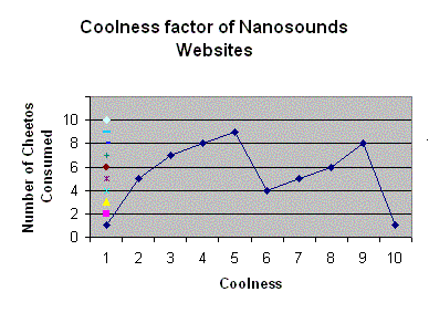 scientific chart showing coolness factor of nanosounds websites